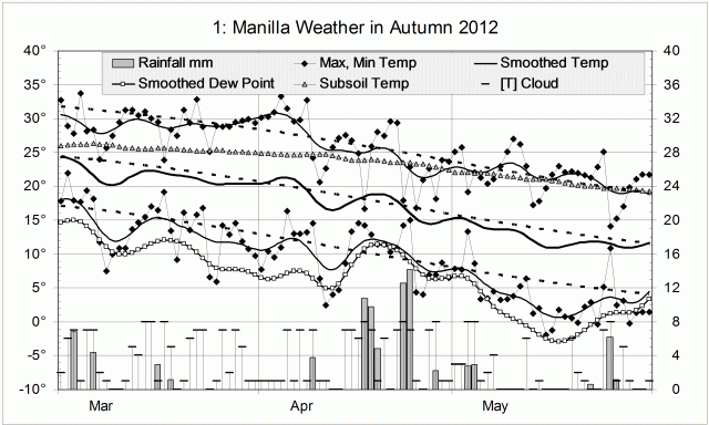 Weather log autumn 2012.