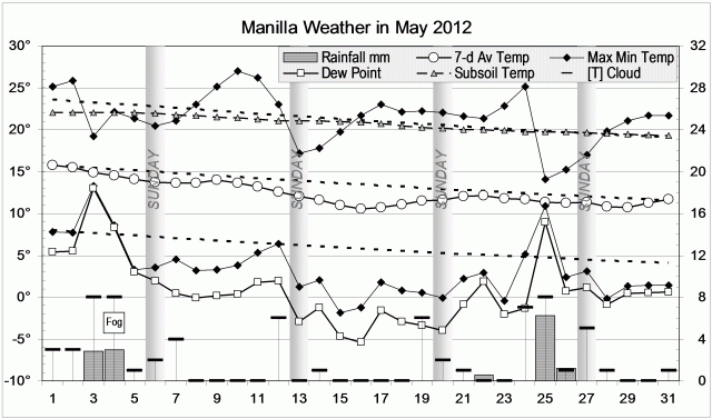 Weather log May 2012.