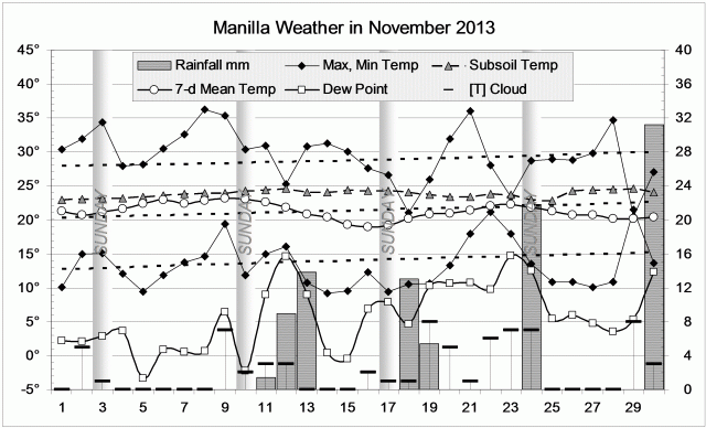 Weather log November 2013