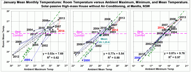 Regression graphs of indoor on outdoor temp in the hottest month