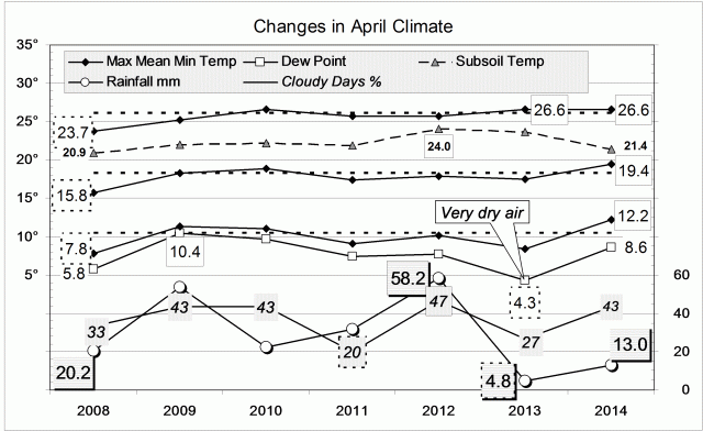 Climate April 2014