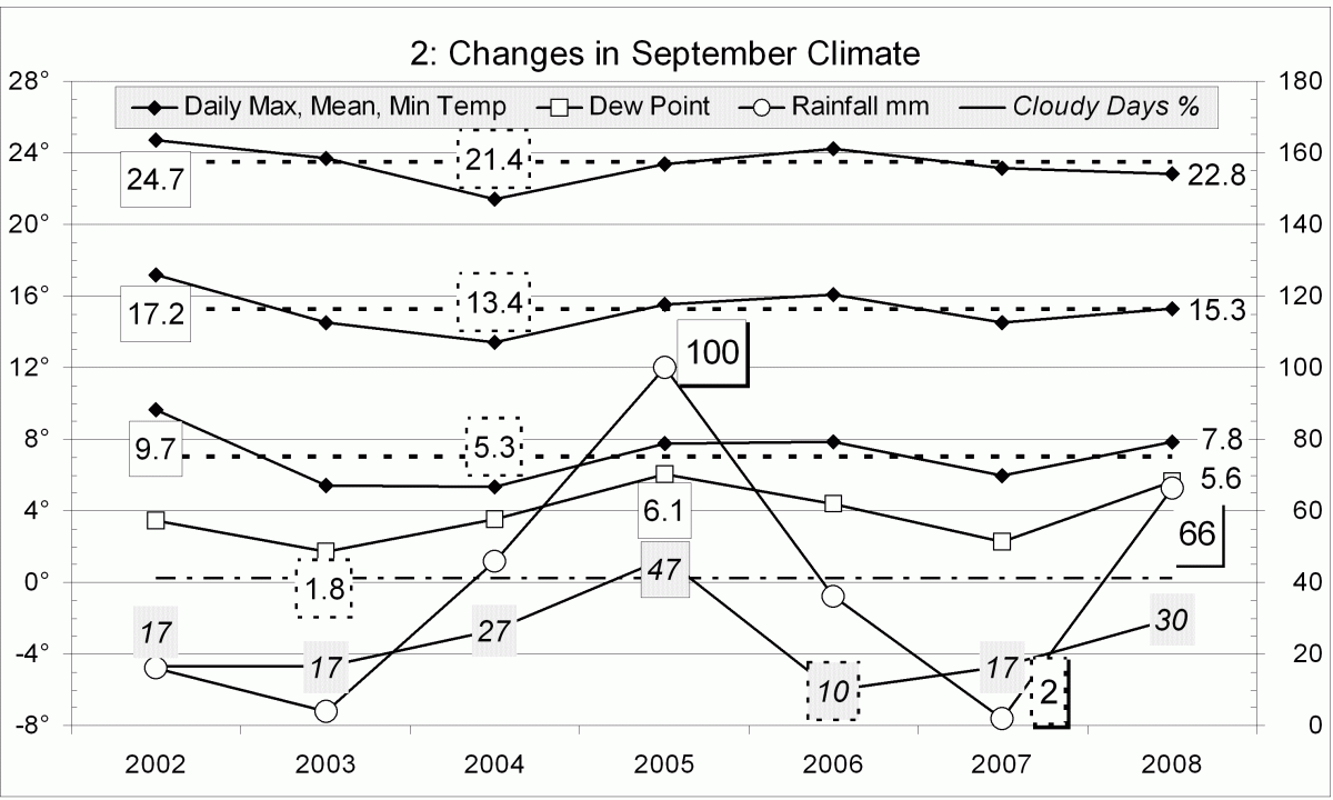 Climate September 2008