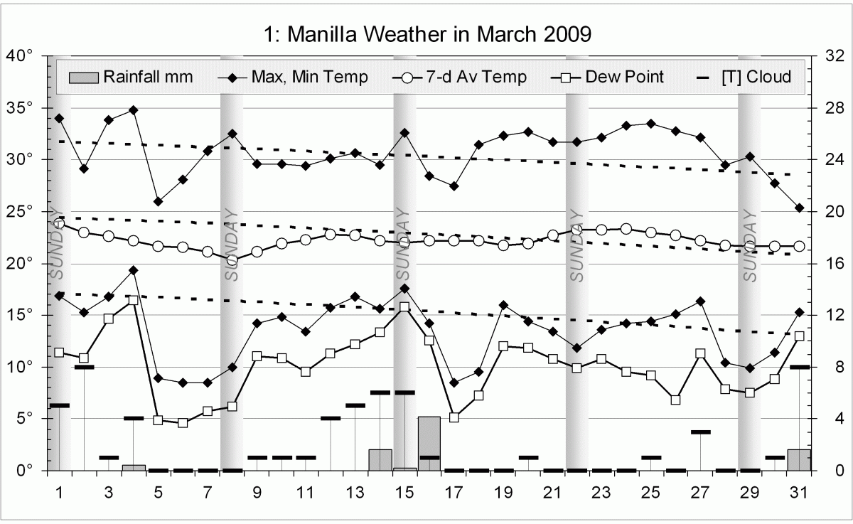 Weather log March 2009