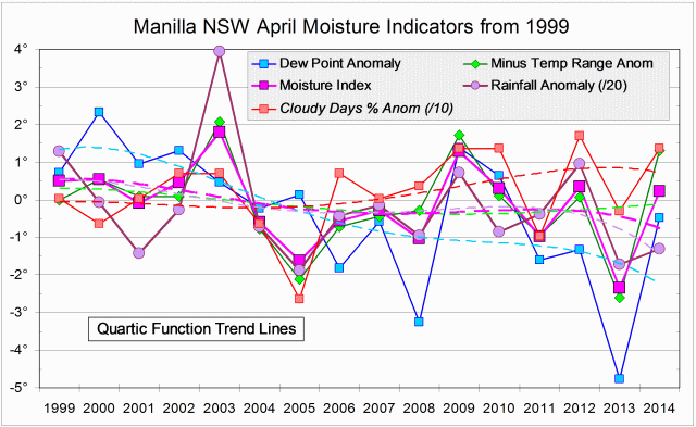 Moisture Indicators log for April months