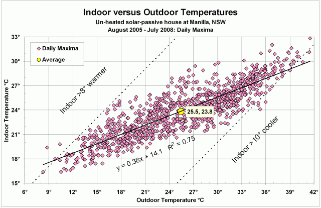 Indoor-Outdoor maximum temperature scatter-plot