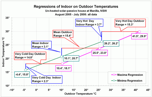 Regressions for maximum and minimum temperatures compared
