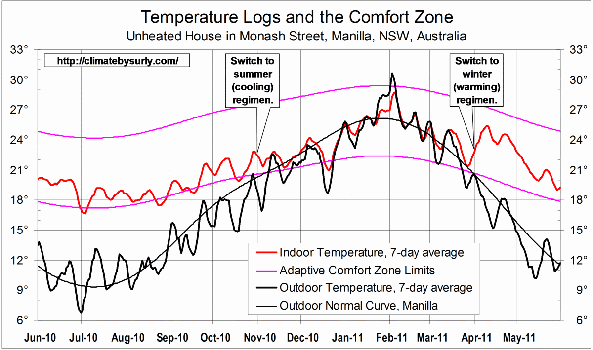 Graphical 1-year record of outdoor and indoor mean temperatures with the comfort zone