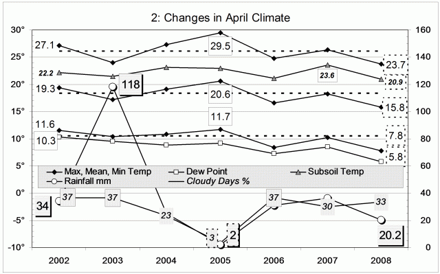 Climate April 2008