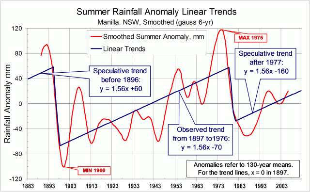 Summer rainfall anomalies and trends
