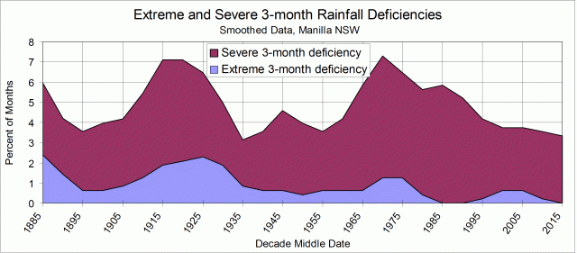 Log of severe and extreme rainfall deficiency  of 3-month duration at Manilla