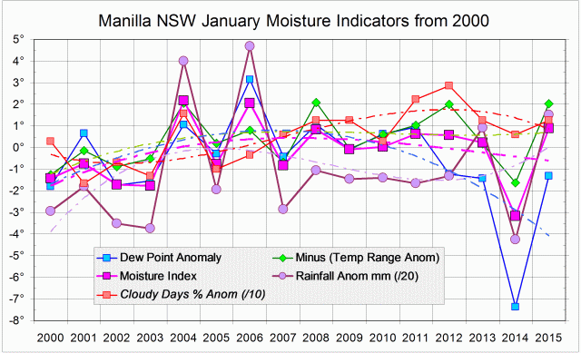 Moisture indicators log for January