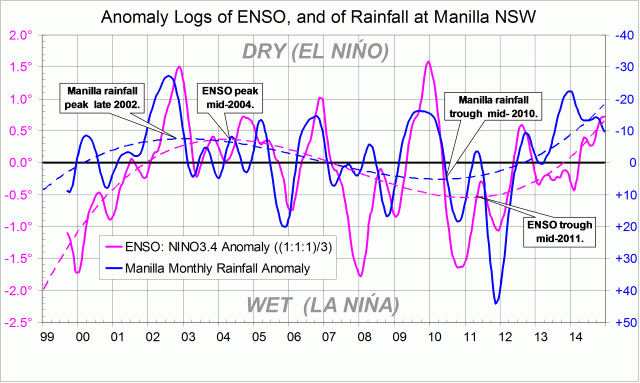 ENSO and Manilla NSW rainfall anomalies over sixteen years.
