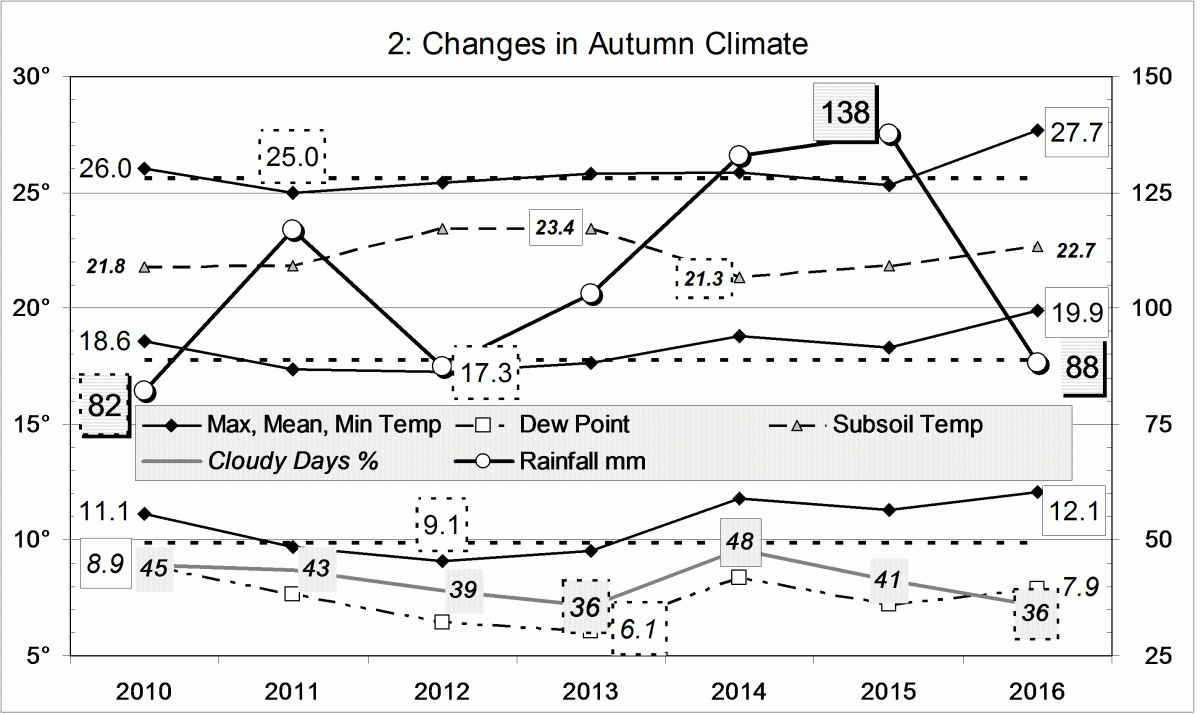 Climate for autumn 2016.