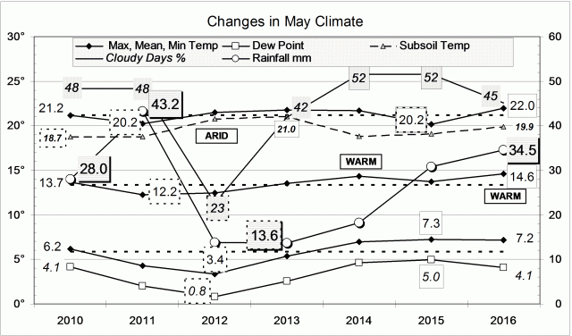 Climate for May 2016