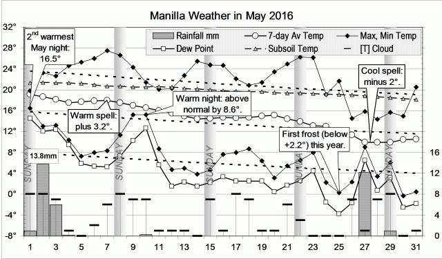 Weather log for May 2016