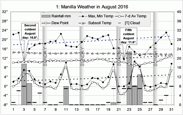 Weather log for August 2016