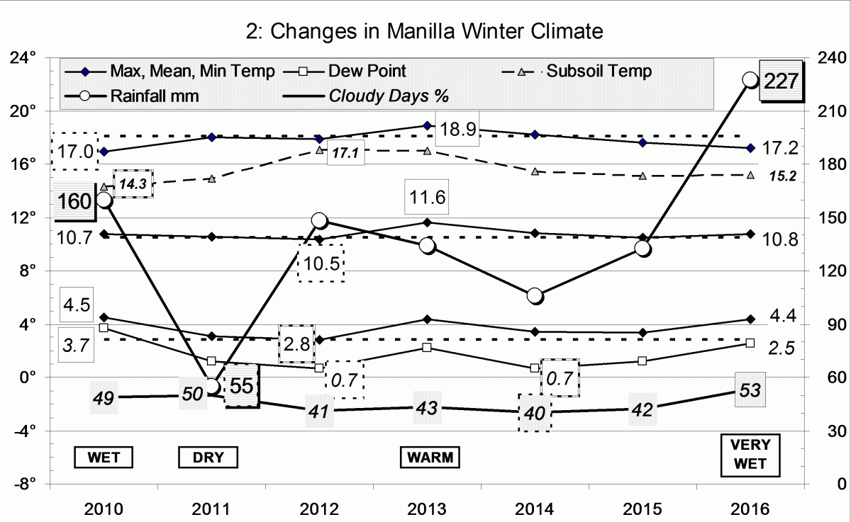Climate for winter 2016