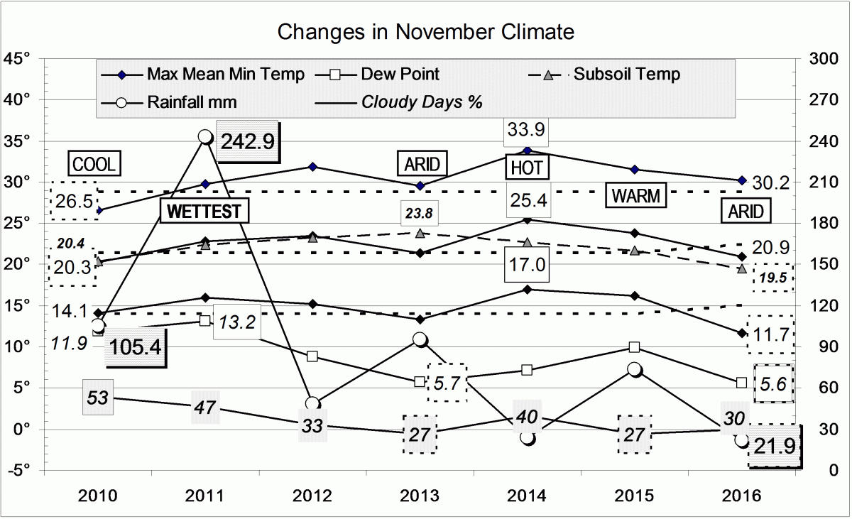 Climate for November 2016