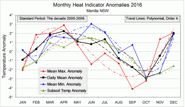 Monthly heat anomalies for 2016