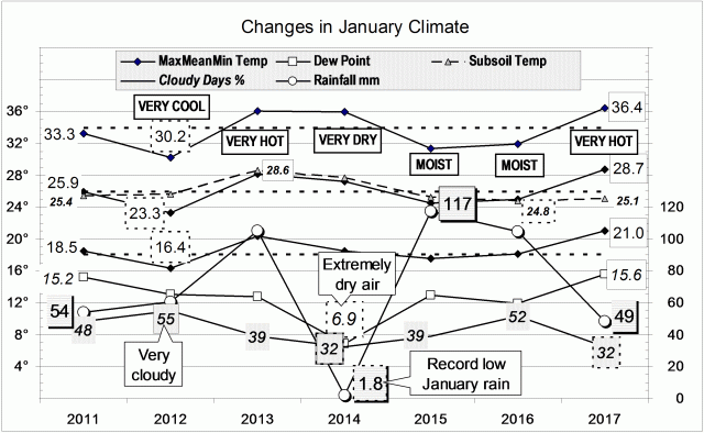 Climate for January