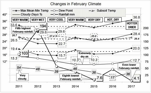 Climate for February 2017.