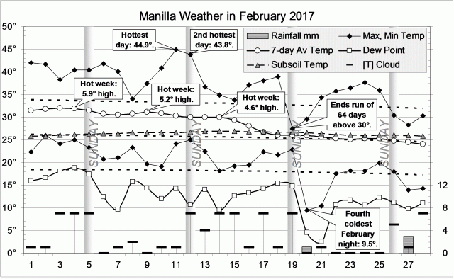 Weather log February 2017