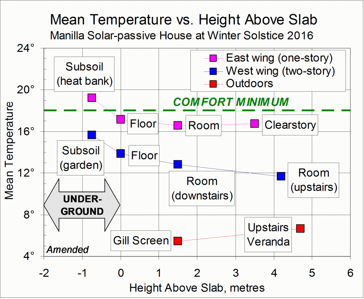 Graph of house temperatures versus height