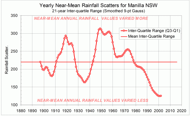Manilla 21-year rainfall Inter-quartile Range