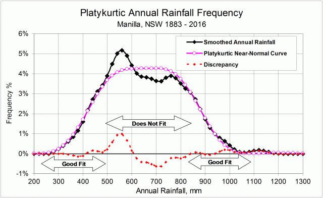Smoothed rainfall frequency and a platykurtic curve