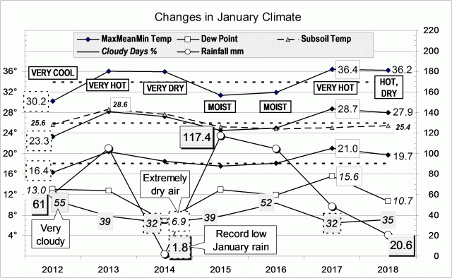 Climate in January months