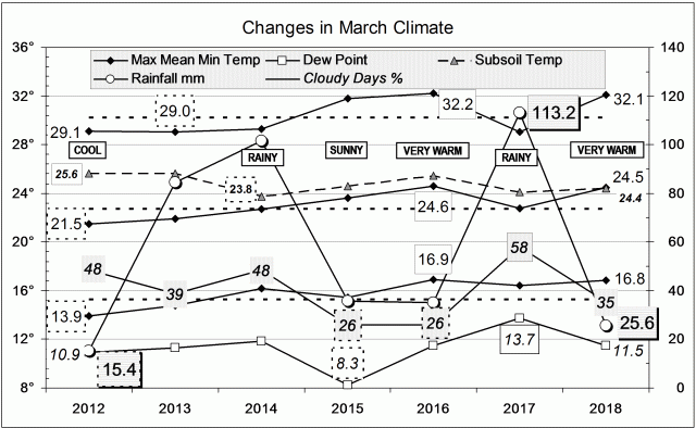 Climate in March months