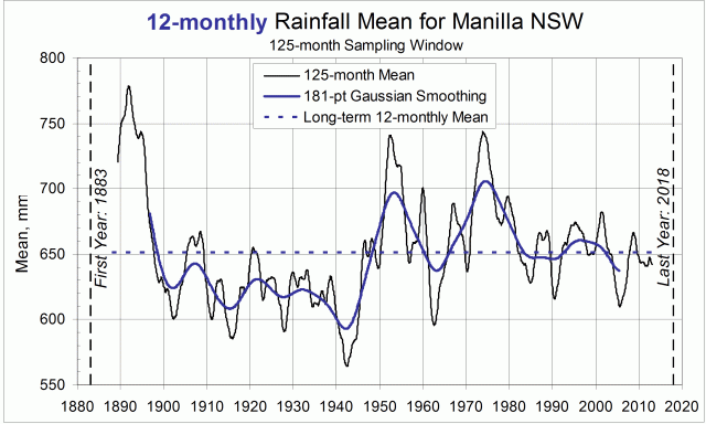 Manilla 12-monthly rainfall history: Mean