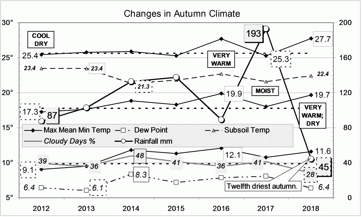 Climate for autumn 2018