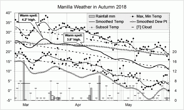 Graphical weather log for autumn 2018
