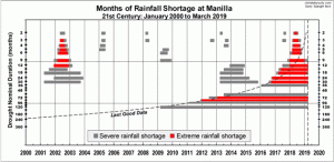 Severe andextreme rainfall shortages Jn 2000 to Mar 2019