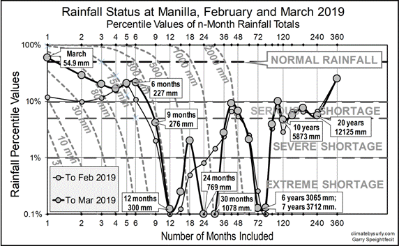 Rainfall status Feb-Mar 2019
