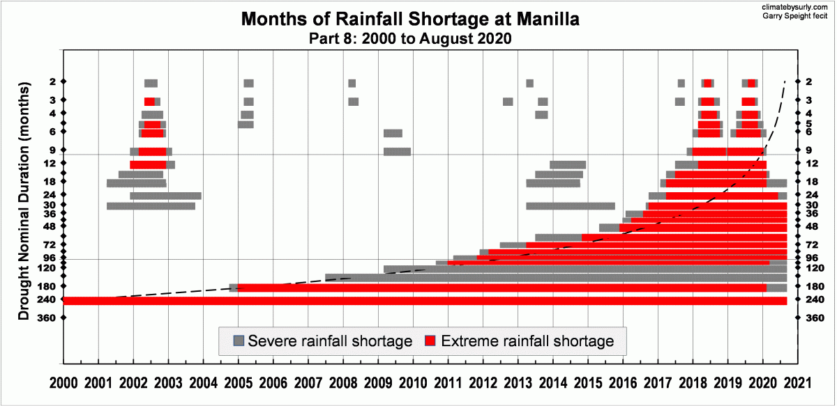 Manilla extreme and severerainfall shortages from onset to breaking January 200 to August 2020.